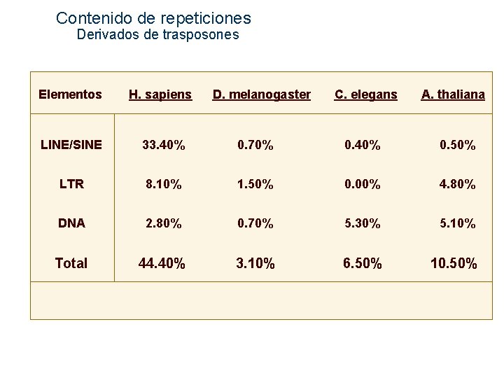  Contenido de repeticiones Derivados de trasposones Elementos H. sapiens LINE/SINE 33. 40% 0.