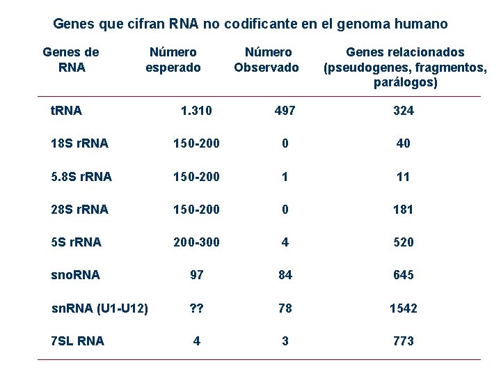 Genes que cifran RNA no codificante en el genoma humano Genes de RNA Número