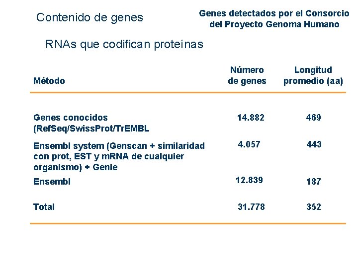 Genes detectados por el Consorcio del Proyecto Genoma Humano Contenido de genes RNAs que