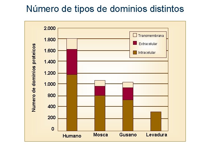 Número de tipos de dominios distintos 2. 000 Transmembrana Numero de dominios proteicos 1.