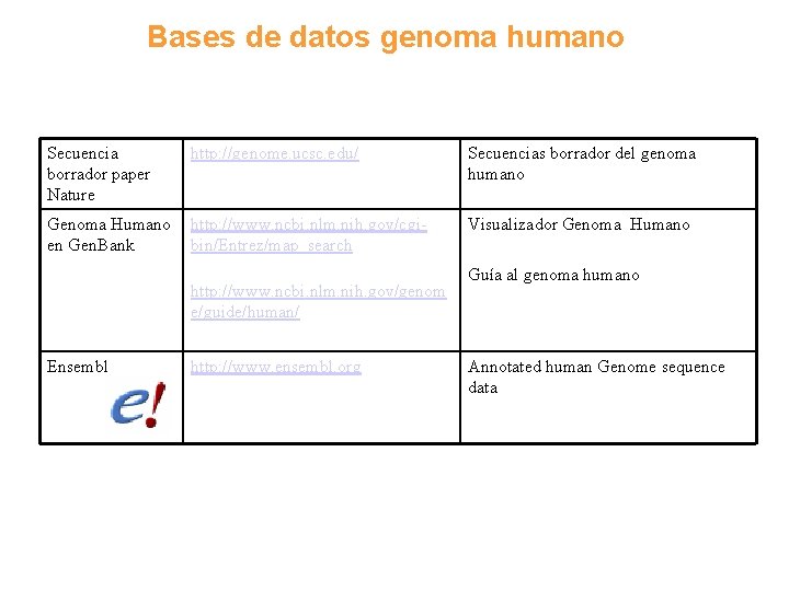 Bases de datos genoma humano Secuencia borrador paper Nature http: //genome. ucsc. edu/ Secuencias