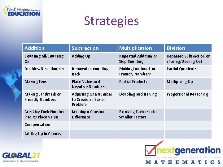Strategies Addition Subtraction Multiplication Division Counting All/Counting On Adding Up Repeated Addition or Skip