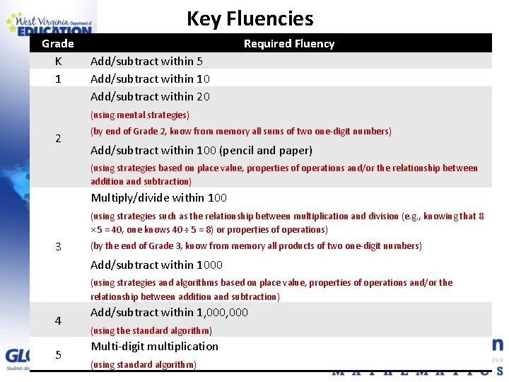 Key Fluencies Grade K 1 Required Fluency Add/subtract within 5 Add/subtract within 10 Add/subtract