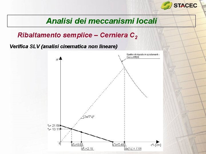 Analisi dei meccanismi locali Ribaltamento semplice – Cerniera C 2 Verifica SLV (analisi cinematica