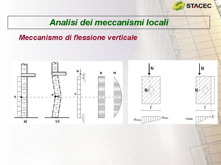 Analisi dei meccanismi locali Meccanismo di flessione verticale 