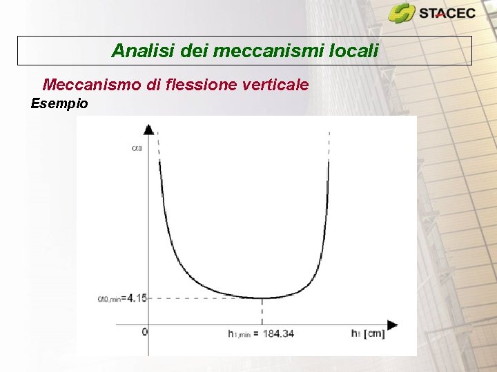 Analisi dei meccanismi locali Meccanismo di flessione verticale Esempio 