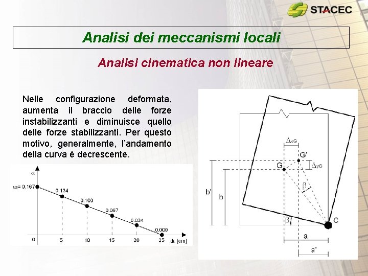 Analisi dei meccanismi locali Analisi cinematica non lineare Nelle configurazione deformata, aumenta il braccio