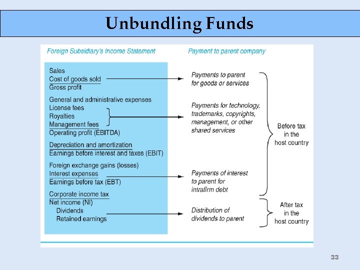 Unbundling Funds 33 