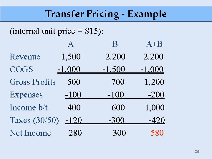 Transfer Pricing - Example (internal unit price = $15): A B Revenue 1, 500