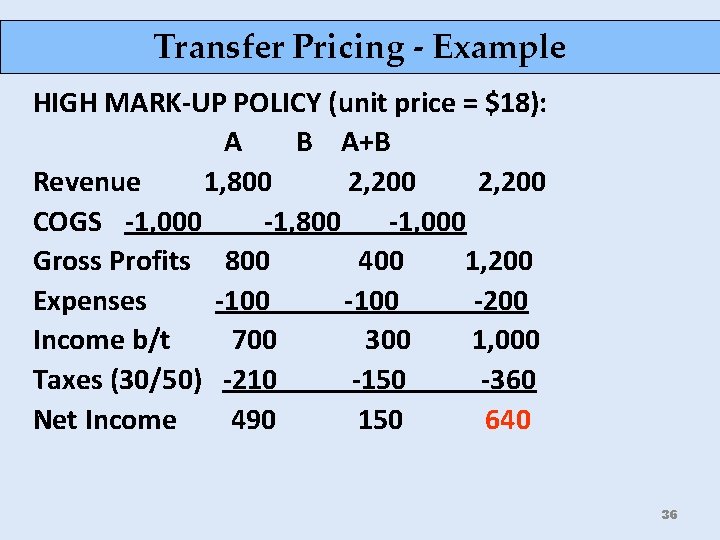 Transfer Pricing - Example HIGH MARK-UP POLICY (unit price = $18): A B A+B