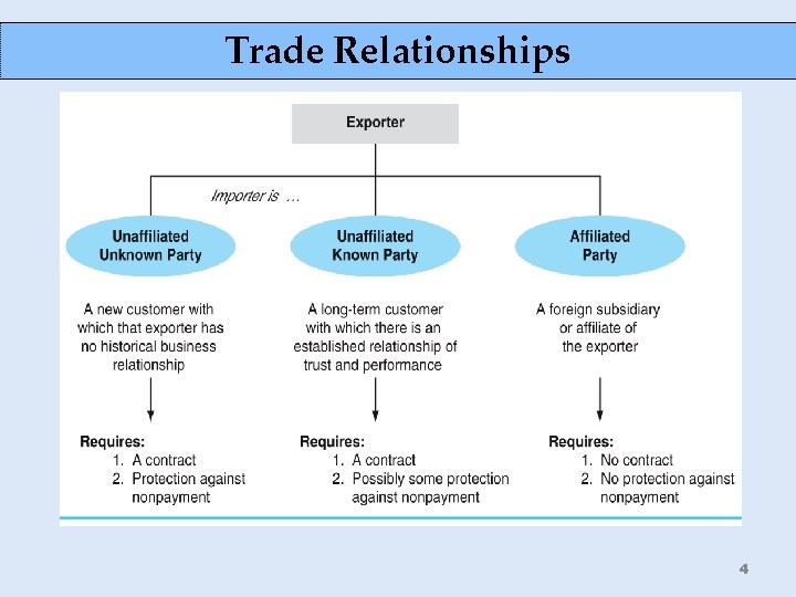 Trade Relationships 4 