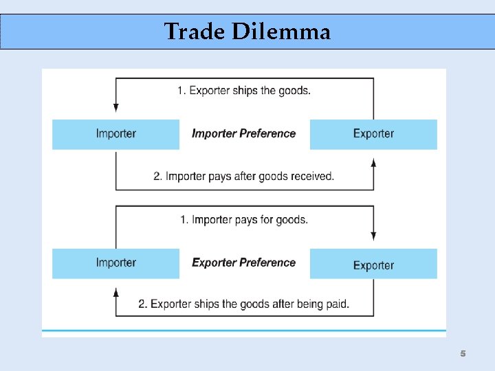 Trade Dilemma 5 