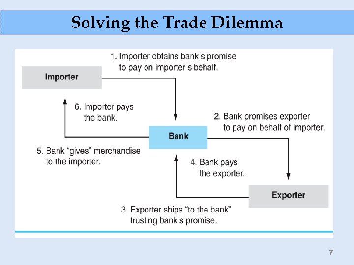 Solving the Trade Dilemma 7 