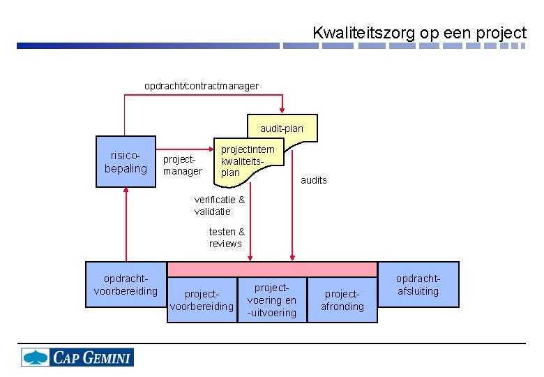 Kwaliteitszorg op een project opdracht/contractmanager audit-plan risicobepaling projectmanager projectintern kwaliteitsplan audits verificatie & validatie