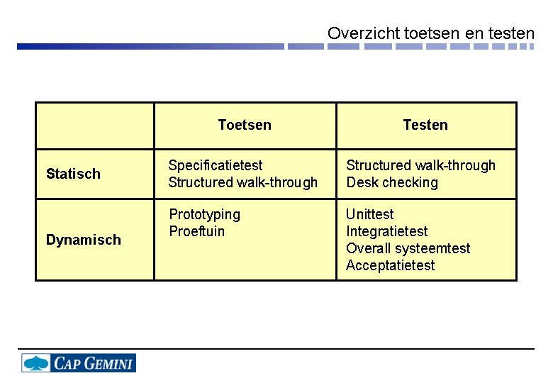 Overzicht toetsen en testen Statisch Dynamisch Toetsen Testen Specificatietest Structured walk-through Desk checking Prototyping