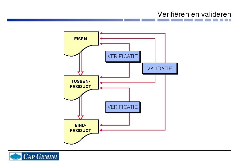 Verifiëren en valideren EISEN VERIFICATIE VALIDATIE TUSSENPRODUCT VERIFICATIE EINDPRODUCT 