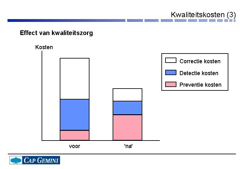 Kwaliteitskosten (3) Effect van kwaliteitszorg Kosten Correctie kosten Detectie kosten Preventie kosten voor 'na'