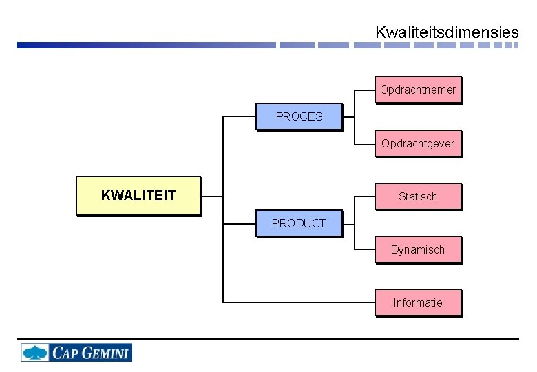 Kwaliteitsdimensies Opdrachtnemer PROCES Opdrachtgever KWALITEIT Statisch PRODUCT Dynamisch Informatie 