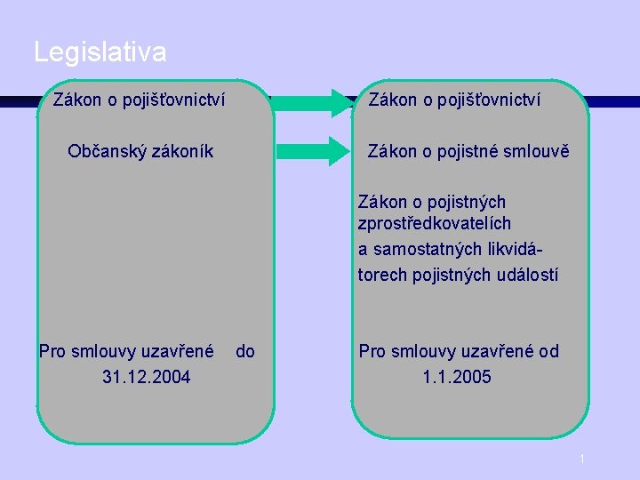 Legislativa Zákon o pojišťovnictví Občanský zákoník Zákon o pojistné smlouvě Zákon o pojistných zprostředkovatelích