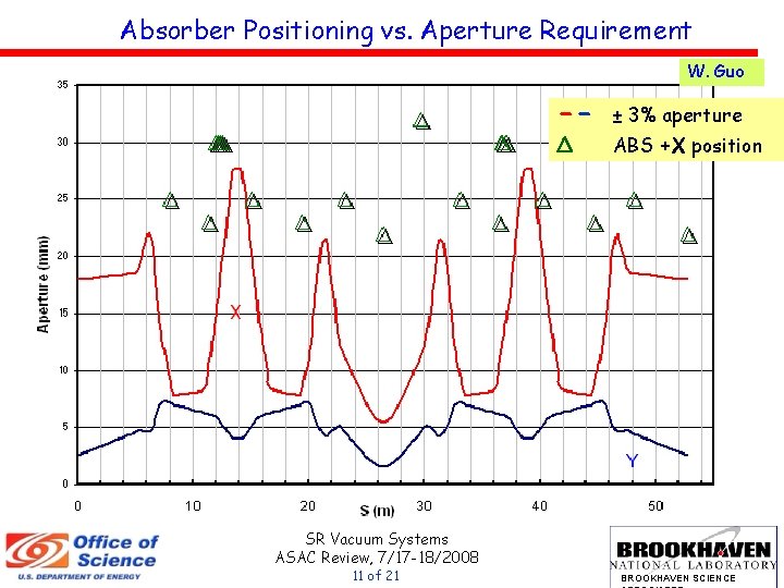 Absorber Positioning vs. Aperture Requirement W. Guo -Δ ± 3% aperture ABS +X position