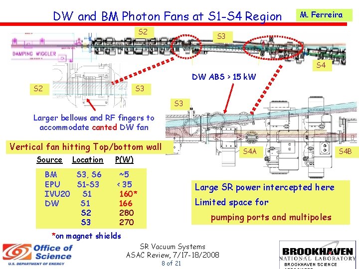 DW and BM Photon Fans at S 1 -S 4 Region S 2 M.