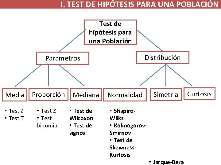 I. TEST DE HIPÓTESIS PARA UNA POBLACIÓN Test de hipótesis para una Población Distribución