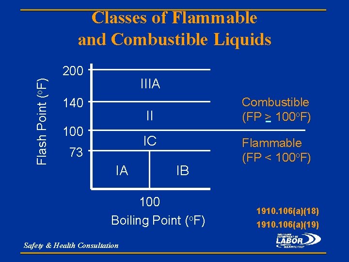 Flash Point (o. F) Classes of Flammable and Combustible Liquids 200 IIIA 140 Combustible