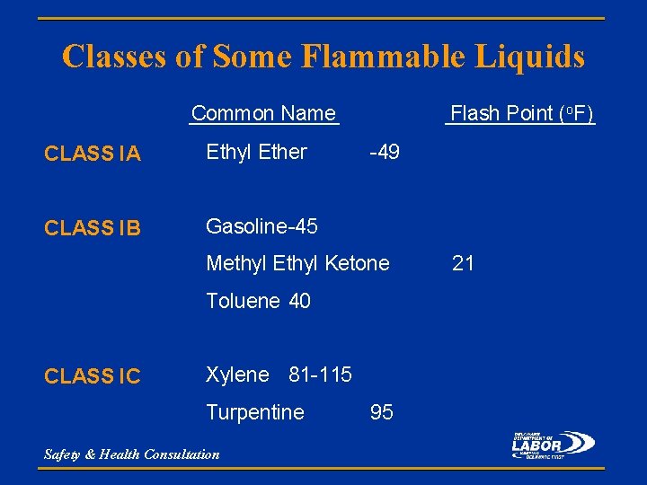 Classes of Some Flammable Liquids Common Name CLASS IA Ethyl Ether CLASS IB Gasoline-45