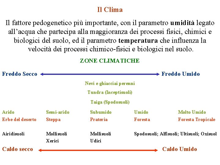 Il Clima Il fattore pedogenetico più importante, con il parametro umidità legato all’acqua che