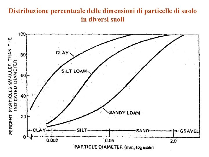 Distribuzione percentuale delle dimensioni di particelle di suolo in diversi suoli 