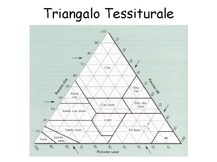 Triangalo Tessiturale 