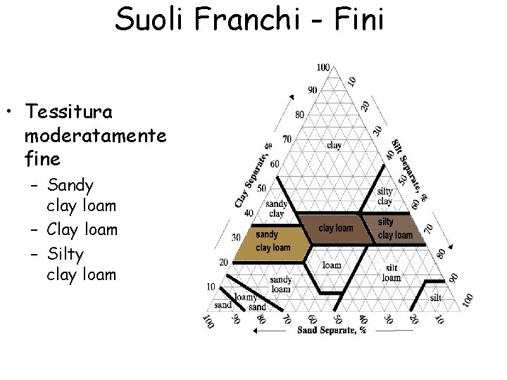 Suoli Franchi - Fini • Tessitura moderatamente fine – Sandy clay loam – Clay