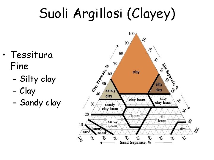 Suoli Argillosi (Clayey) • Tessitura Fine – Silty clay – Clay – Sandy clay