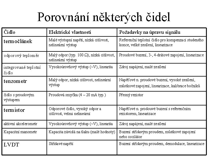 Porovnání některých čidel Čidlo Elektrické vlastnosti Požadavky na úpravu signálu termočlánek Malé výstupní napětí,