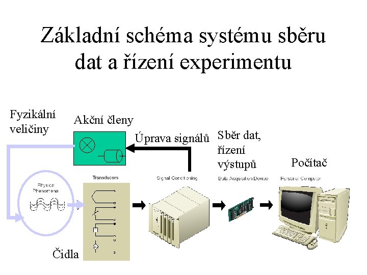 Základní schéma systému sběru dat a řízení experimentu Fyzikální veličiny Akční členy Čidla Úprava