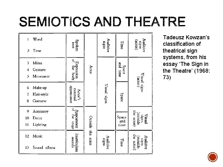 Tadeusz Kowzan’s classification of theatrical sign systems, from his essay ‘The Sign in the