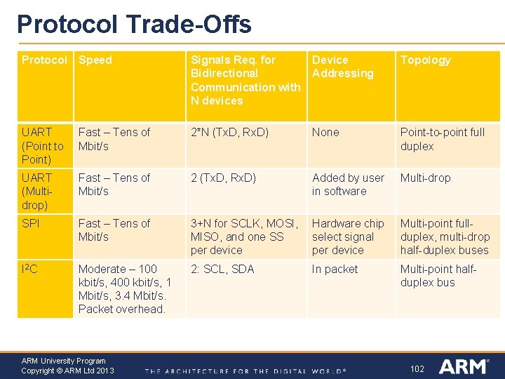 Protocol Trade-Offs Protocol Speed Signals Req. for Bidirectional Communication with N devices Device Addressing