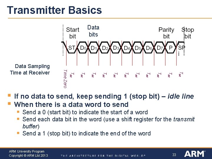 Transmitter Basics Data bits Tbit Tbit Tbit § § Time Zero Data Sampling Time