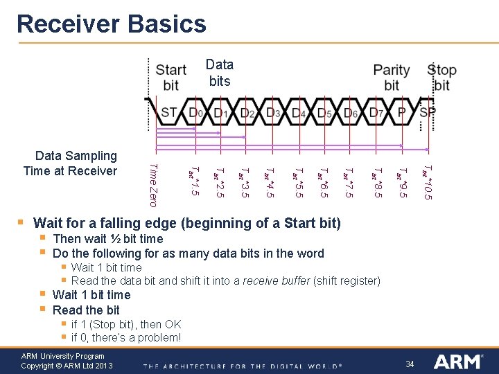 Receiver Basics Data bits Wait for a falling edge (beginning of a Start bit)