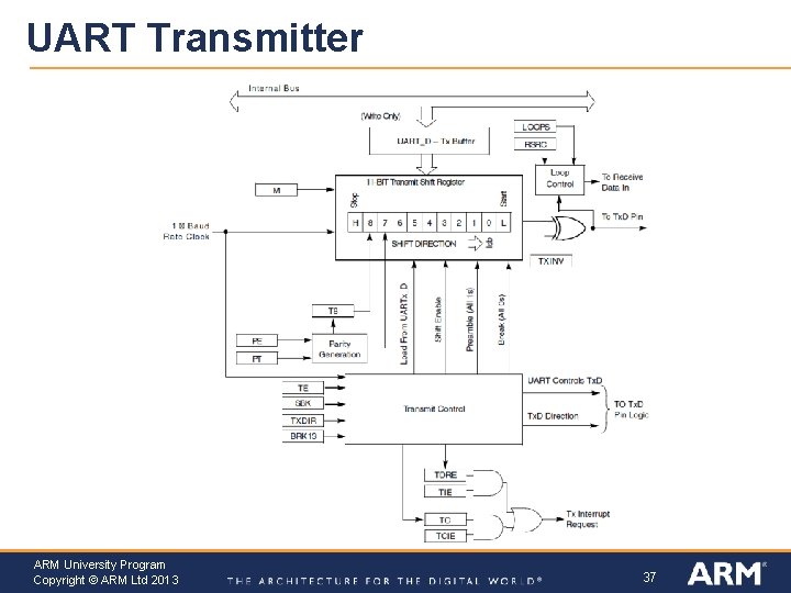 UART Transmitter ARM University Program Copyright © ARM Ltd 2013 37 