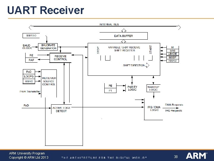 UART Receiver ARM University Program Copyright © ARM Ltd 2013 38 