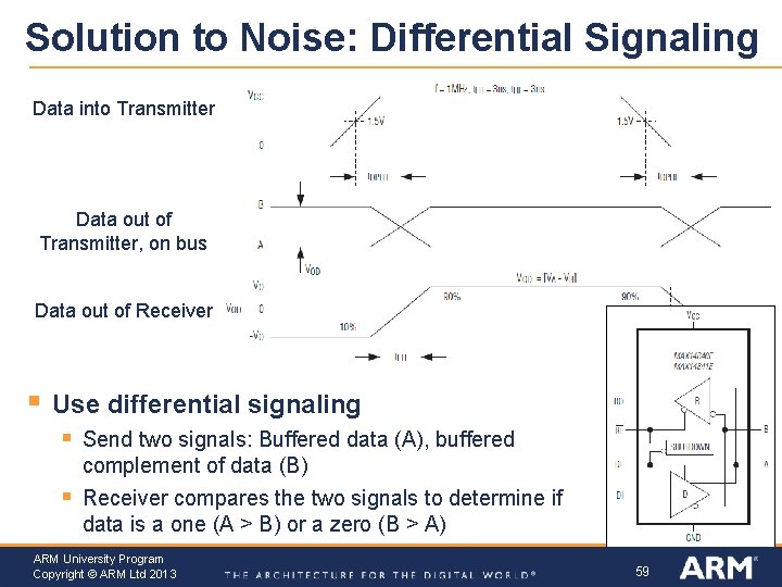 Solution to Noise: Differential Signaling Data into Transmitter Data out of Transmitter, on bus