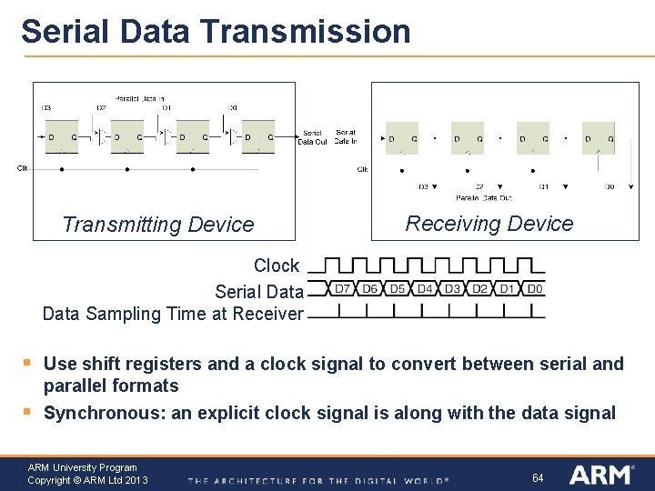 Serial Data Transmission Transmitting Device Receiving Device Clock Serial Data Sampling Time at Receiver