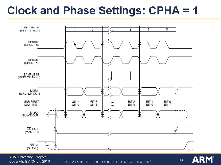 Clock and Phase Settings: CPHA = 1 ARM University Program Copyright © ARM Ltd