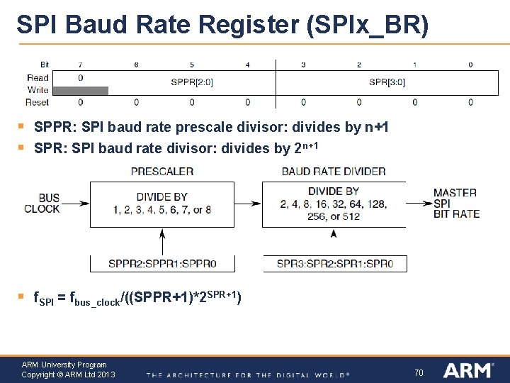 SPI Baud Rate Register (SPIx_BR) § § SPPR: SPI baud rate prescale divisor: divides