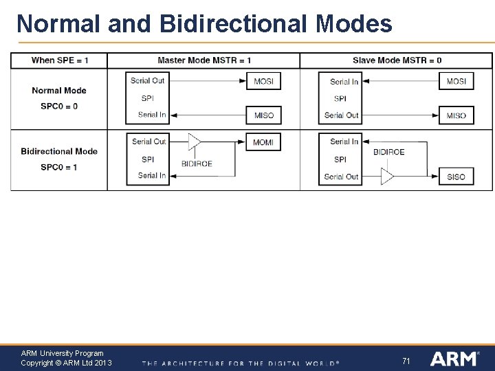Normal and Bidirectional Modes ARM University Program Copyright © ARM Ltd 2013 71 