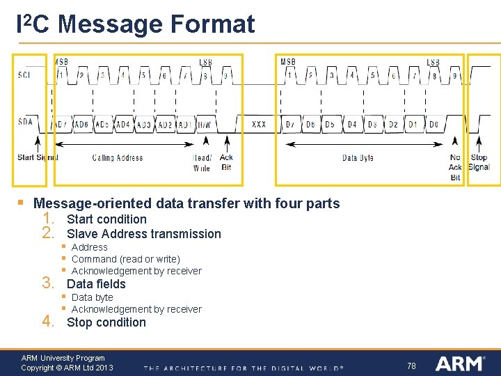 I 2 C Message Format § Message-oriented data transfer with four parts 1. 2.