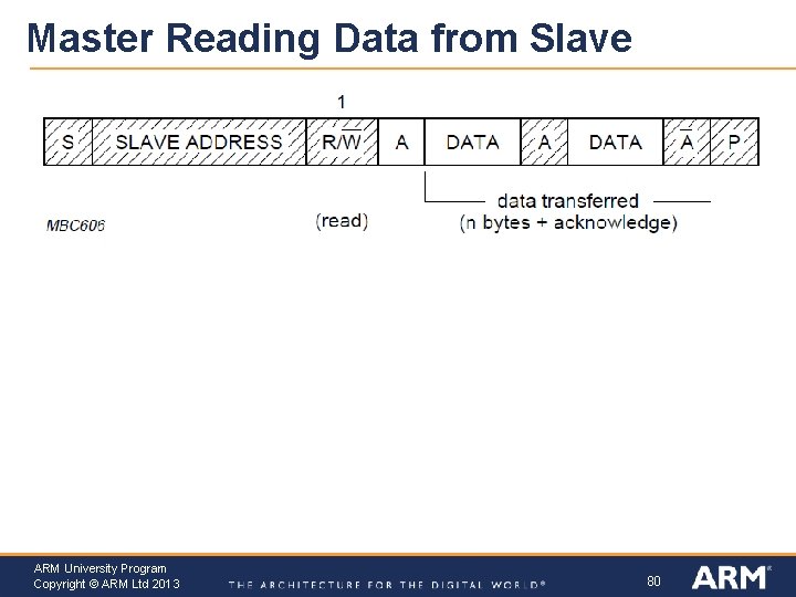 Master Reading Data from Slave ARM University Program Copyright © ARM Ltd 2013 80