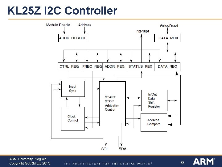 KL 25 Z I 2 C Controller ARM University Program Copyright © ARM Ltd