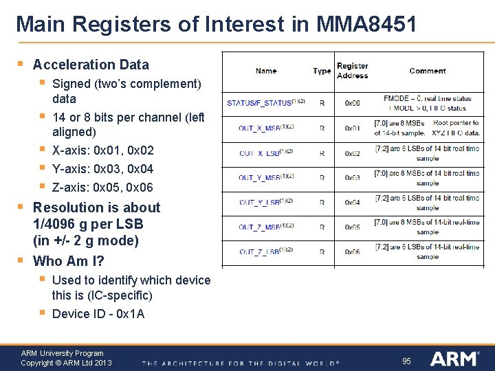 Main Registers of Interest in MMA 8451 § Acceleration Data § Signed (two’s complement)